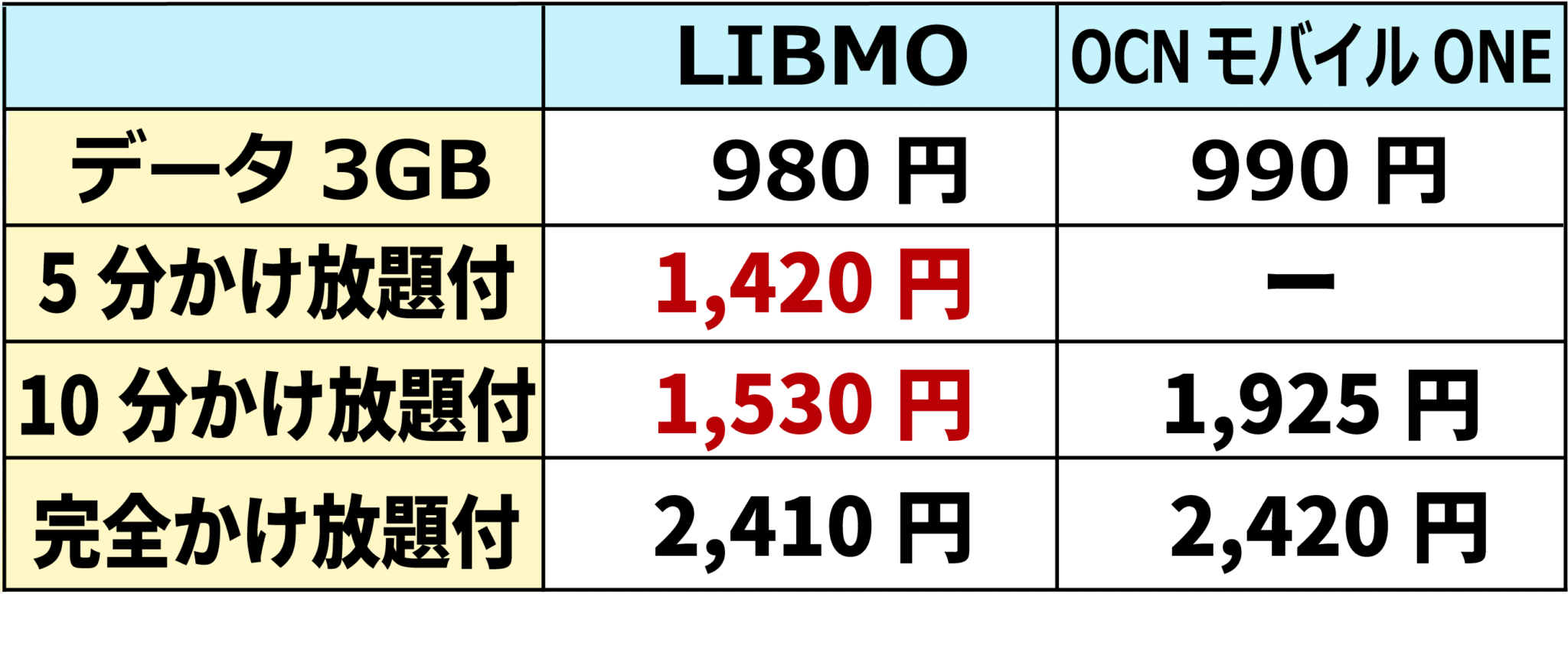LIBMO(リブモ)とOCNモバイルONEを徹底比較！どっちがお得？【ドコモのエコノミーMVNO】