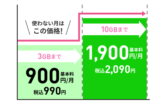 LINEMOベストプラン